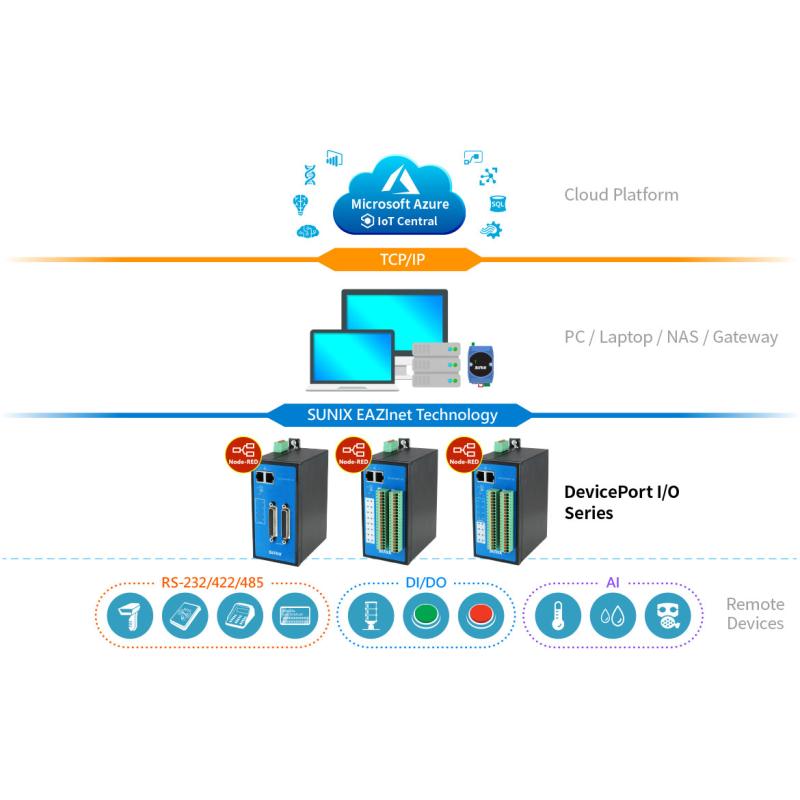 4-port RS232/RS422/485 - Ethernet Converter